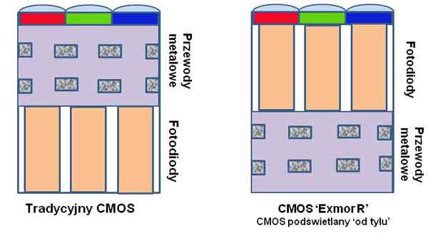 Matryca CMOS i Exmor R